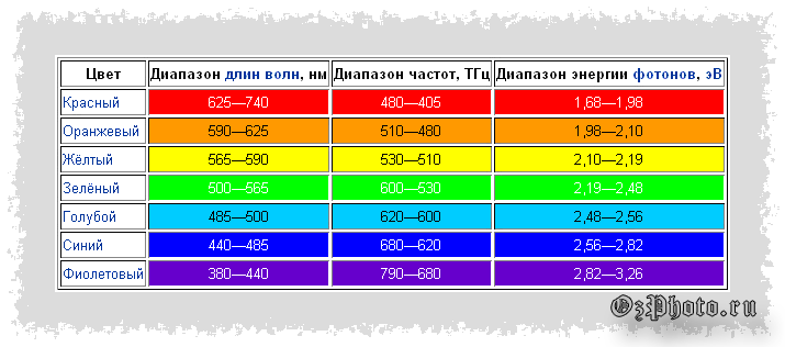 Таблица частоты света. Длина волны цвета. Цвета по длинам волн. Частота света разных цветов. Длина волны по цветам.